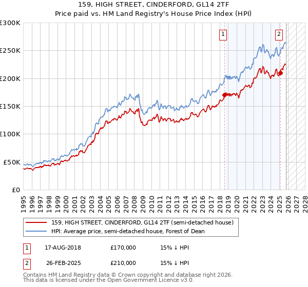 159, HIGH STREET, CINDERFORD, GL14 2TF: Price paid vs HM Land Registry's House Price Index