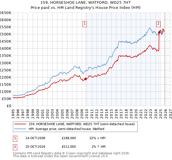 159, HORSESHOE LANE, WATFORD, WD25 7HT: Price paid vs HM Land Registry's House Price Index