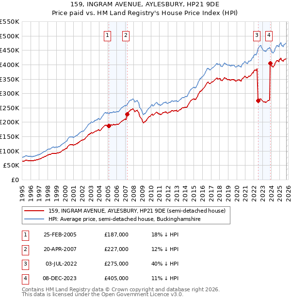 159, INGRAM AVENUE, AYLESBURY, HP21 9DE: Price paid vs HM Land Registry's House Price Index