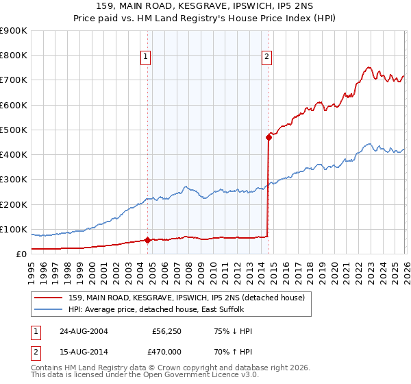 159, MAIN ROAD, KESGRAVE, IPSWICH, IP5 2NS: Price paid vs HM Land Registry's House Price Index