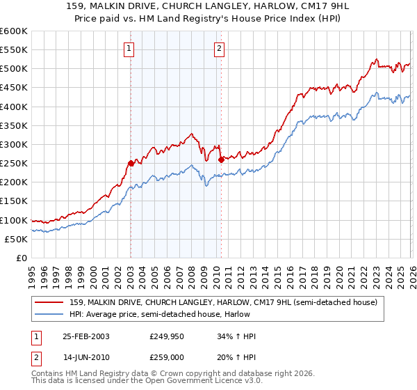 159, MALKIN DRIVE, CHURCH LANGLEY, HARLOW, CM17 9HL: Price paid vs HM Land Registry's House Price Index