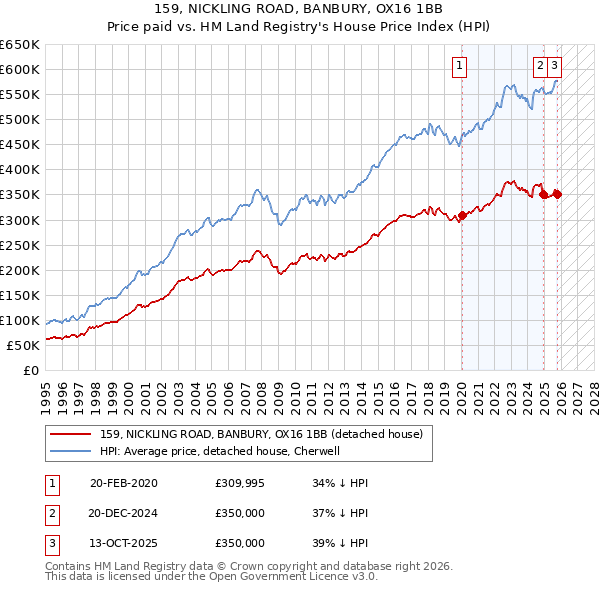 159, NICKLING ROAD, BANBURY, OX16 1BB: Price paid vs HM Land Registry's House Price Index