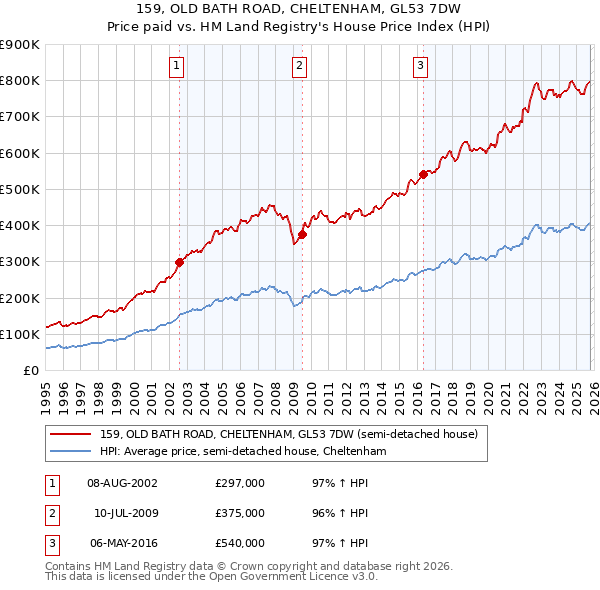 159, OLD BATH ROAD, CHELTENHAM, GL53 7DW: Price paid vs HM Land Registry's House Price Index