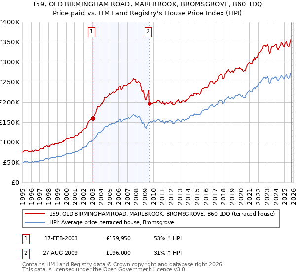 159, OLD BIRMINGHAM ROAD, MARLBROOK, BROMSGROVE, B60 1DQ: Price paid vs HM Land Registry's House Price Index