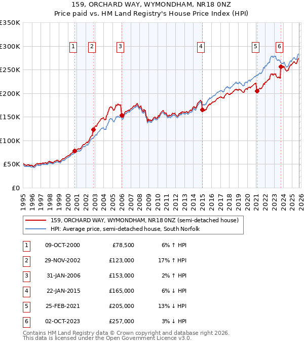 159, ORCHARD WAY, WYMONDHAM, NR18 0NZ: Price paid vs HM Land Registry's House Price Index