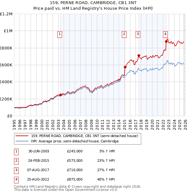 159, PERNE ROAD, CAMBRIDGE, CB1 3NT: Price paid vs HM Land Registry's House Price Index