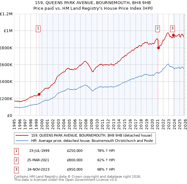 159, QUEENS PARK AVENUE, BOURNEMOUTH, BH8 9HB: Price paid vs HM Land Registry's House Price Index