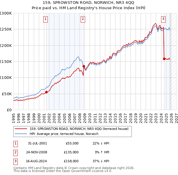 159, SPROWSTON ROAD, NORWICH, NR3 4QQ: Price paid vs HM Land Registry's House Price Index