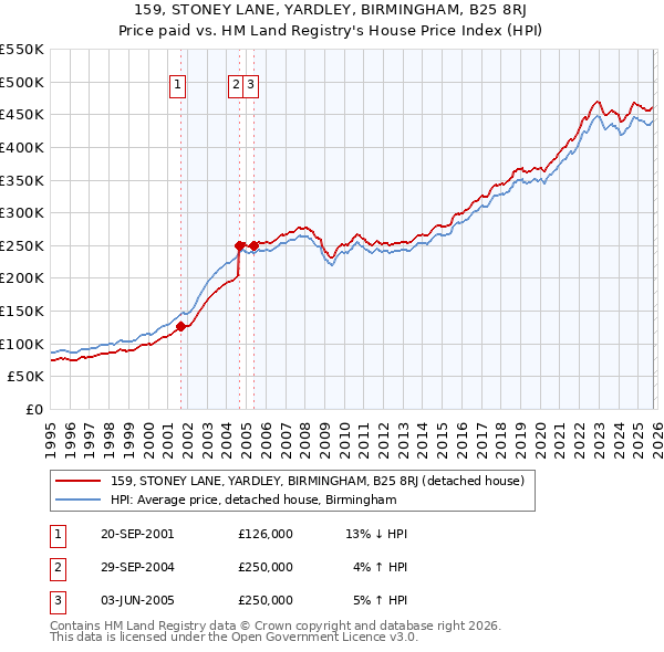 159, STONEY LANE, YARDLEY, BIRMINGHAM, B25 8RJ: Price paid vs HM Land Registry's House Price Index