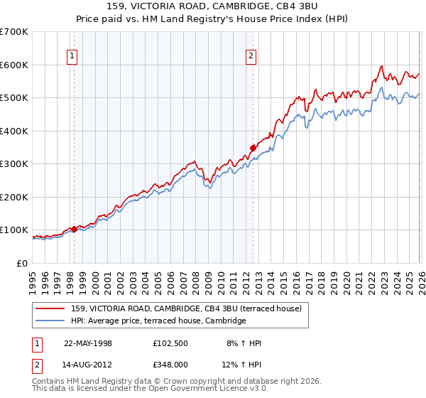 159, VICTORIA ROAD, CAMBRIDGE, CB4 3BU: Price paid vs HM Land Registry's House Price Index
