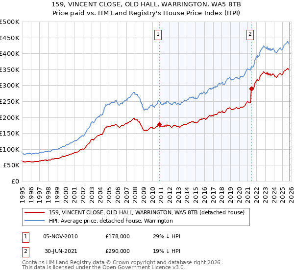 159, VINCENT CLOSE, OLD HALL, WARRINGTON, WA5 8TB: Price paid vs HM Land Registry's House Price Index