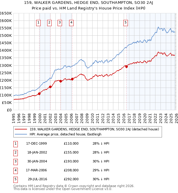159, WALKER GARDENS, HEDGE END, SOUTHAMPTON, SO30 2AJ: Price paid vs HM Land Registry's House Price Index