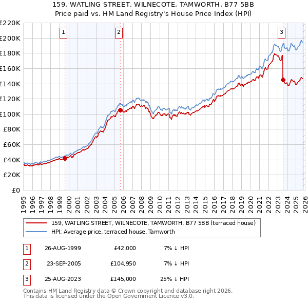 159, WATLING STREET, WILNECOTE, TAMWORTH, B77 5BB: Price paid vs HM Land Registry's House Price Index