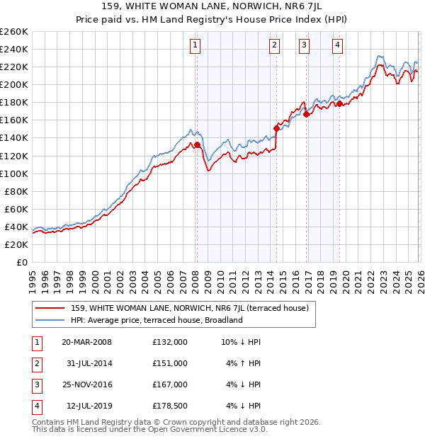 159, WHITE WOMAN LANE, NORWICH, NR6 7JL: Price paid vs HM Land Registry's House Price Index