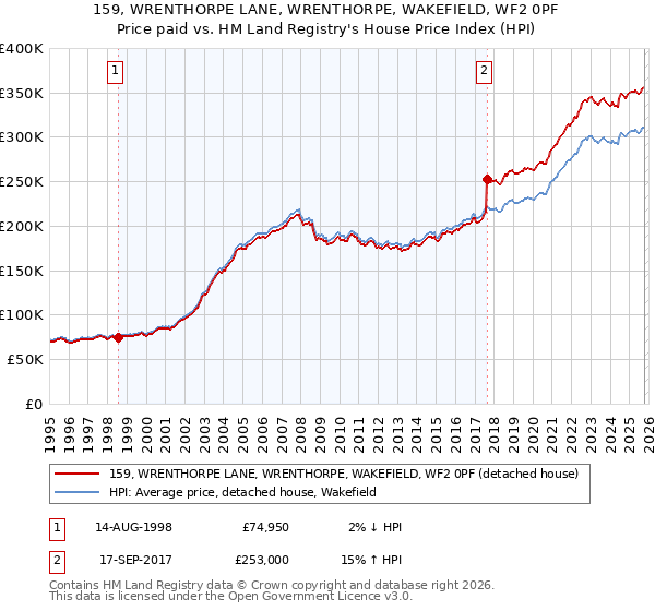 159, WRENTHORPE LANE, WRENTHORPE, WAKEFIELD, WF2 0PF: Price paid vs HM Land Registry's House Price Index