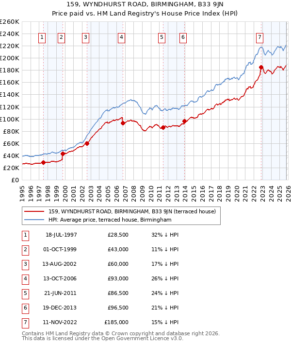159, WYNDHURST ROAD, BIRMINGHAM, B33 9JN: Price paid vs HM Land Registry's House Price Index