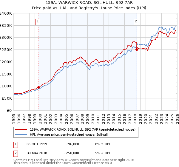 159A, WARWICK ROAD, SOLIHULL, B92 7AR: Price paid vs HM Land Registry's House Price Index