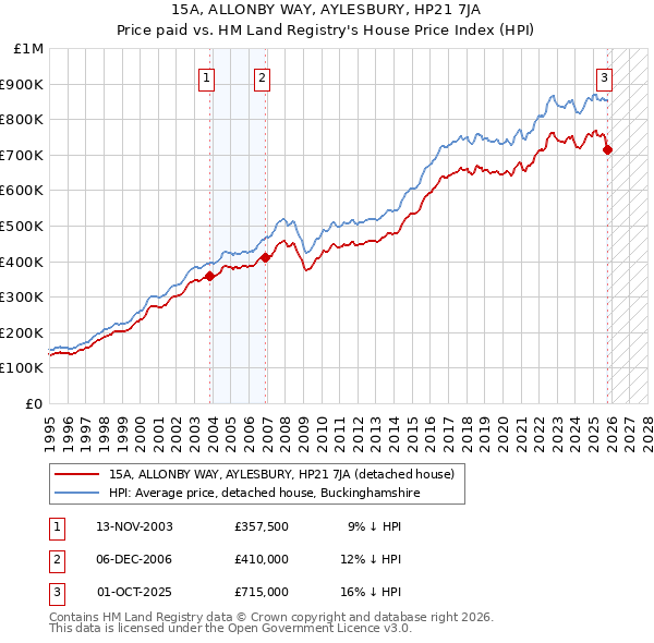 15A, ALLONBY WAY, AYLESBURY, HP21 7JA: Price paid vs HM Land Registry's House Price Index
