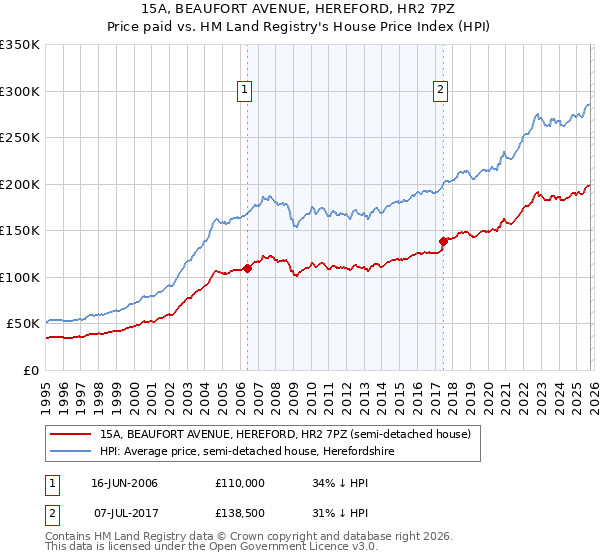 15A, BEAUFORT AVENUE, HEREFORD, HR2 7PZ: Price paid vs HM Land Registry's House Price Index