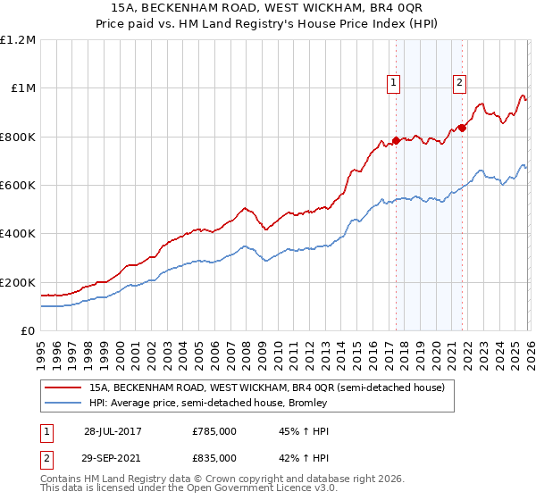 15A, BECKENHAM ROAD, WEST WICKHAM, BR4 0QR: Price paid vs HM Land Registry's House Price Index