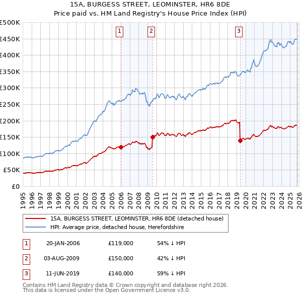 15A, BURGESS STREET, LEOMINSTER, HR6 8DE: Price paid vs HM Land Registry's House Price Index