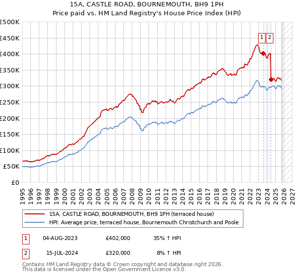 15A, CASTLE ROAD, BOURNEMOUTH, BH9 1PH: Price paid vs HM Land Registry's House Price Index