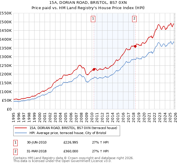 15A, DORIAN ROAD, BRISTOL, BS7 0XN: Price paid vs HM Land Registry's House Price Index