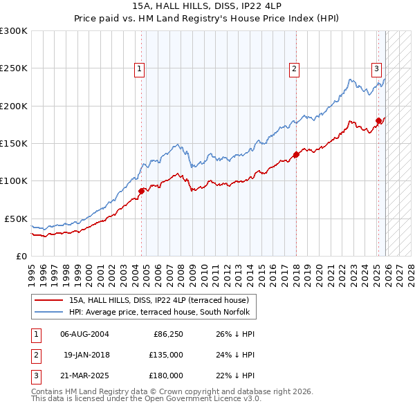 15A, HALL HILLS, DISS, IP22 4LP: Price paid vs HM Land Registry's House Price Index