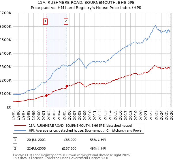 15A, RUSHMERE ROAD, BOURNEMOUTH, BH6 5PE: Price paid vs HM Land Registry's House Price Index