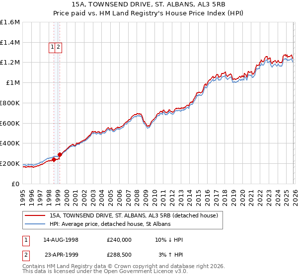 15A, TOWNSEND DRIVE, ST. ALBANS, AL3 5RB: Price paid vs HM Land Registry's House Price Index