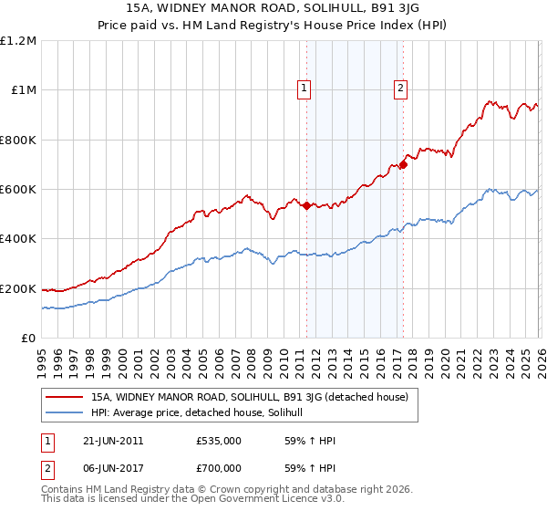 15A, WIDNEY MANOR ROAD, SOLIHULL, B91 3JG: Price paid vs HM Land Registry's House Price Index