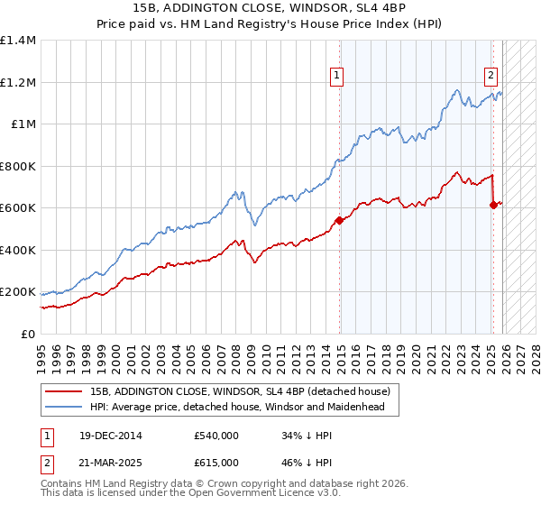 15B, ADDINGTON CLOSE, WINDSOR, SL4 4BP: Price paid vs HM Land Registry's House Price Index