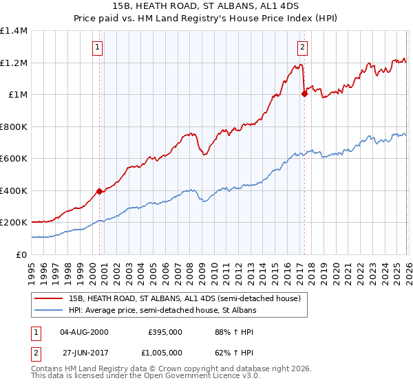 15B, HEATH ROAD, ST ALBANS, AL1 4DS: Price paid vs HM Land Registry's House Price Index