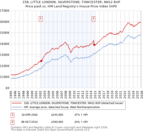 15B, LITTLE LONDON, SILVERSTONE, TOWCESTER, NN12 8UP: Price paid vs HM Land Registry's House Price Index
