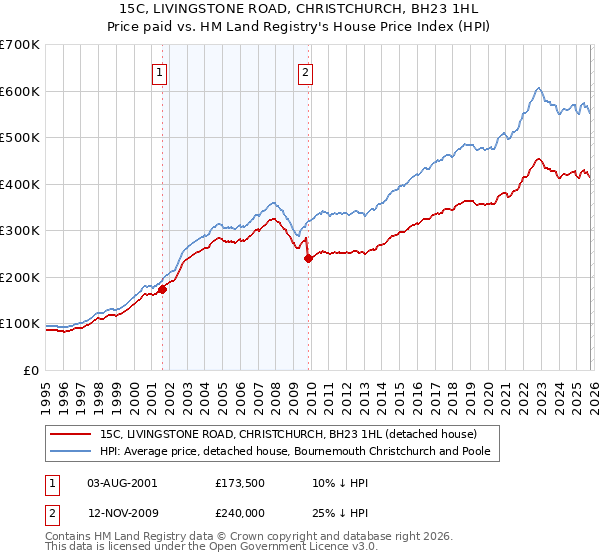 15C, LIVINGSTONE ROAD, CHRISTCHURCH, BH23 1HL: Price paid vs HM Land Registry's House Price Index
