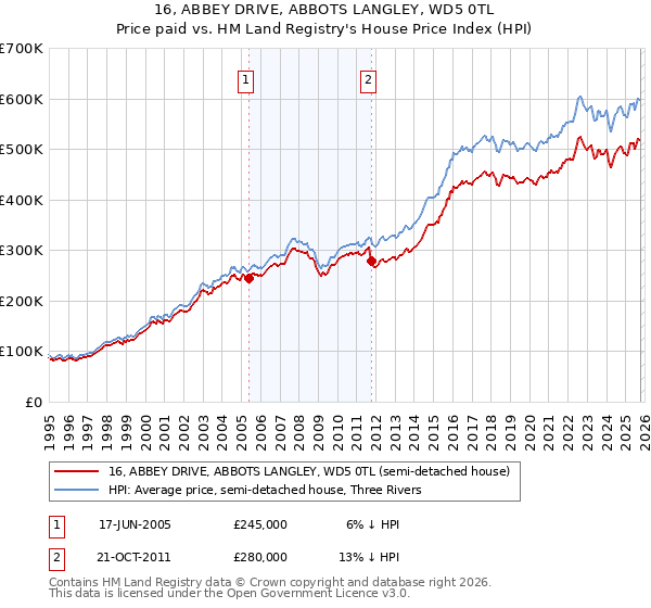 16, ABBEY DRIVE, ABBOTS LANGLEY, WD5 0TL: Price paid vs HM Land Registry's House Price Index