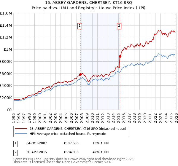 16, ABBEY GARDENS, CHERTSEY, KT16 8RQ: Price paid vs HM Land Registry's House Price Index