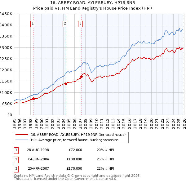 16, ABBEY ROAD, AYLESBURY, HP19 9NR: Price paid vs HM Land Registry's House Price Index