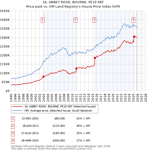 16, ABBEY ROAD, BOURNE, PE10 9EF: Price paid vs HM Land Registry's House Price Index