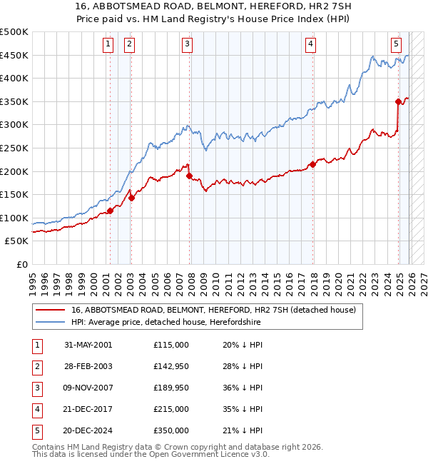 16, ABBOTSMEAD ROAD, BELMONT, HEREFORD, HR2 7SH: Price paid vs HM Land Registry's House Price Index