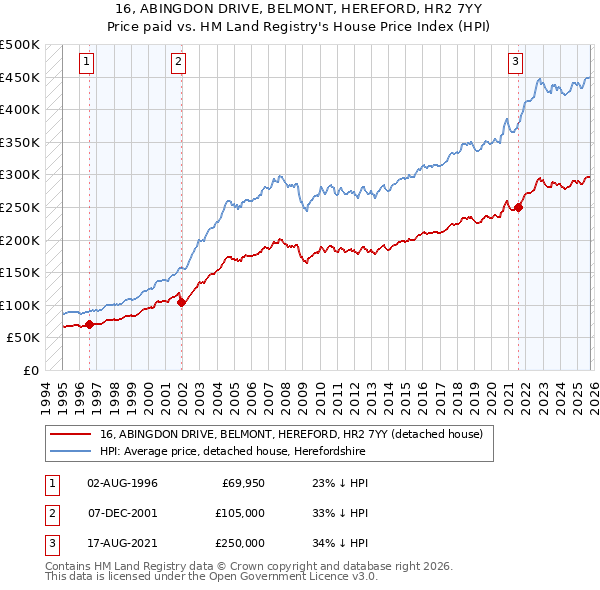 16, ABINGDON DRIVE, BELMONT, HEREFORD, HR2 7YY: Price paid vs HM Land Registry's House Price Index