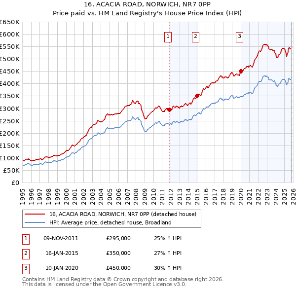 16, ACACIA ROAD, NORWICH, NR7 0PP: Price paid vs HM Land Registry's House Price Index