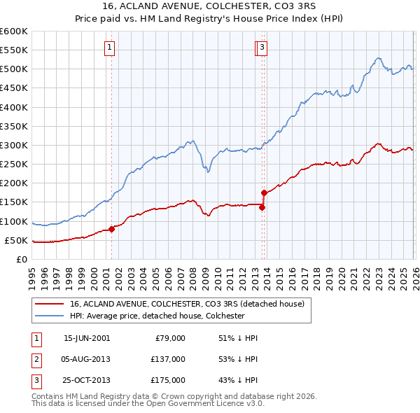 16, ACLAND AVENUE, COLCHESTER, CO3 3RS: Price paid vs HM Land Registry's House Price Index