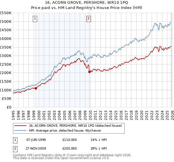16, ACORN GROVE, PERSHORE, WR10 1PQ: Price paid vs HM Land Registry's House Price Index