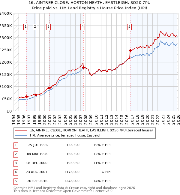 16, AINTREE CLOSE, HORTON HEATH, EASTLEIGH, SO50 7PU: Price paid vs HM Land Registry's House Price Index