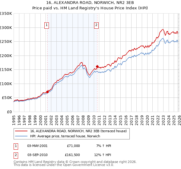 16, ALEXANDRA ROAD, NORWICH, NR2 3EB: Price paid vs HM Land Registry's House Price Index