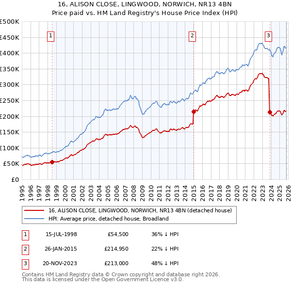 16, ALISON CLOSE, LINGWOOD, NORWICH, NR13 4BN: Price paid vs HM Land Registry's House Price Index