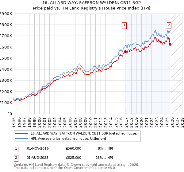 16, ALLARD WAY, SAFFRON WALDEN, CB11 3GP: Price paid vs HM Land Registry's House Price Index