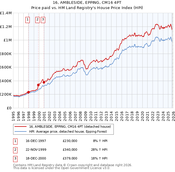 16, AMBLESIDE, EPPING, CM16 4PT: Price paid vs HM Land Registry's House Price Index