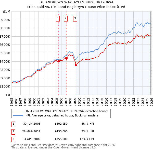 16, ANDREWS WAY, AYLESBURY, HP19 8WA: Price paid vs HM Land Registry's House Price Index